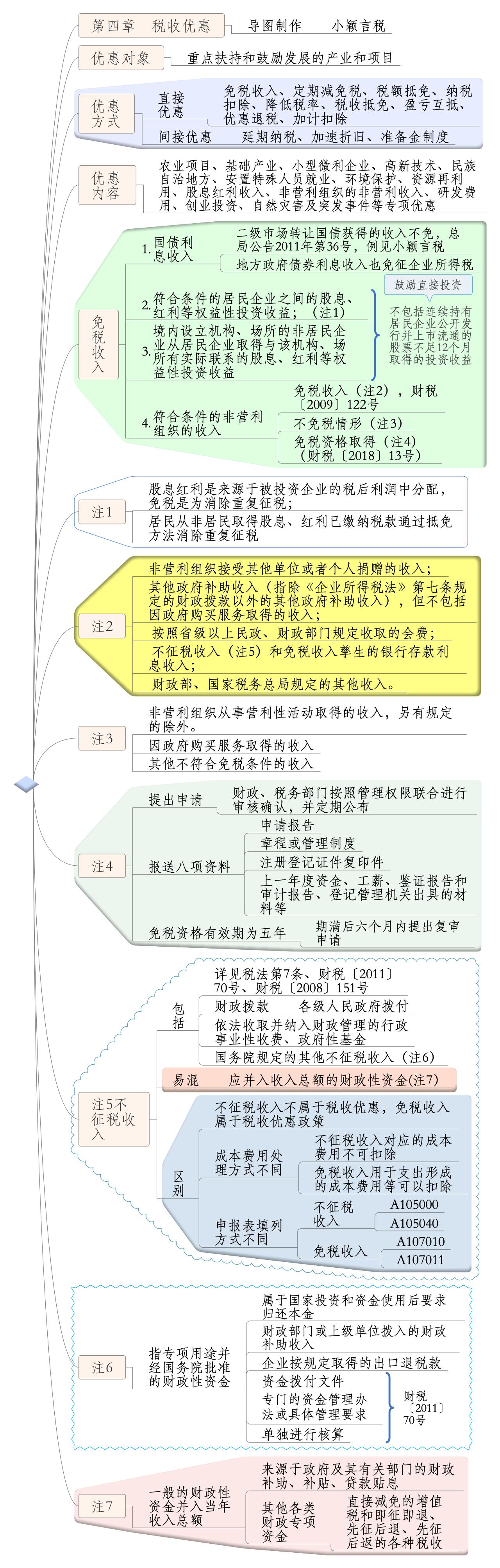 企业所得税——税收优惠思维导图(第二版)