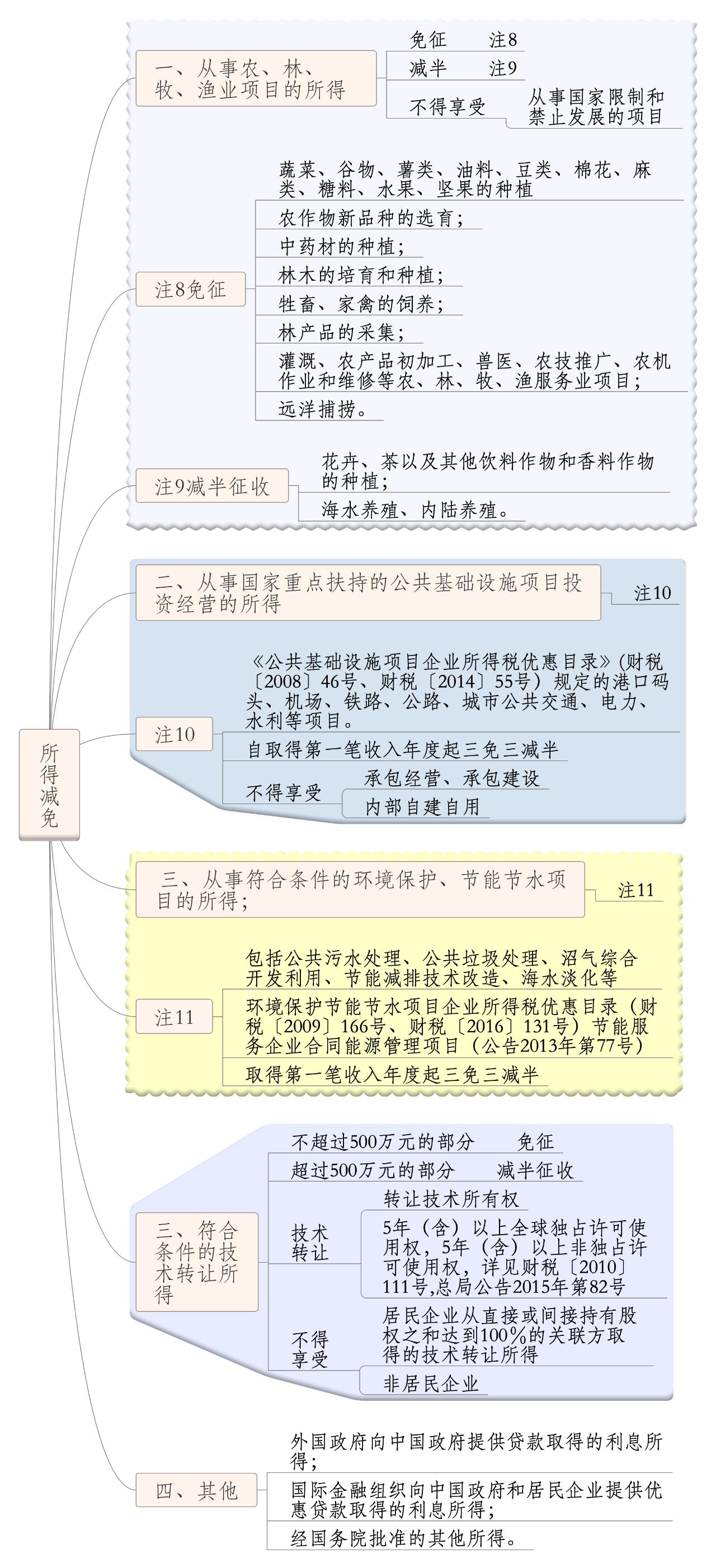 企业所得税——税收优惠思维导图(第二版)