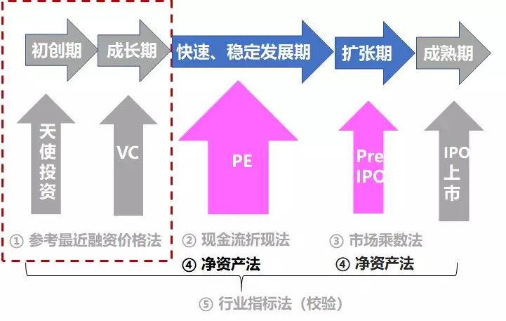 一张图揭开中基协5种股权估值方法的应用秘籍